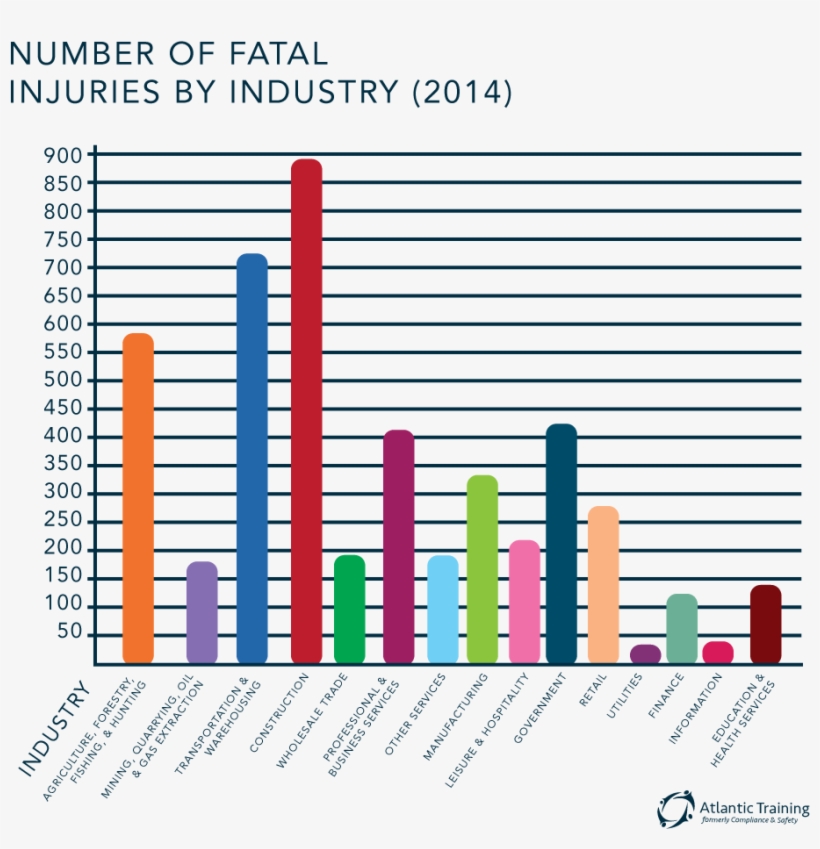Fatal Occupational Injury Number Graph By Industry - Warehouse Injury Statistics, transparent png download