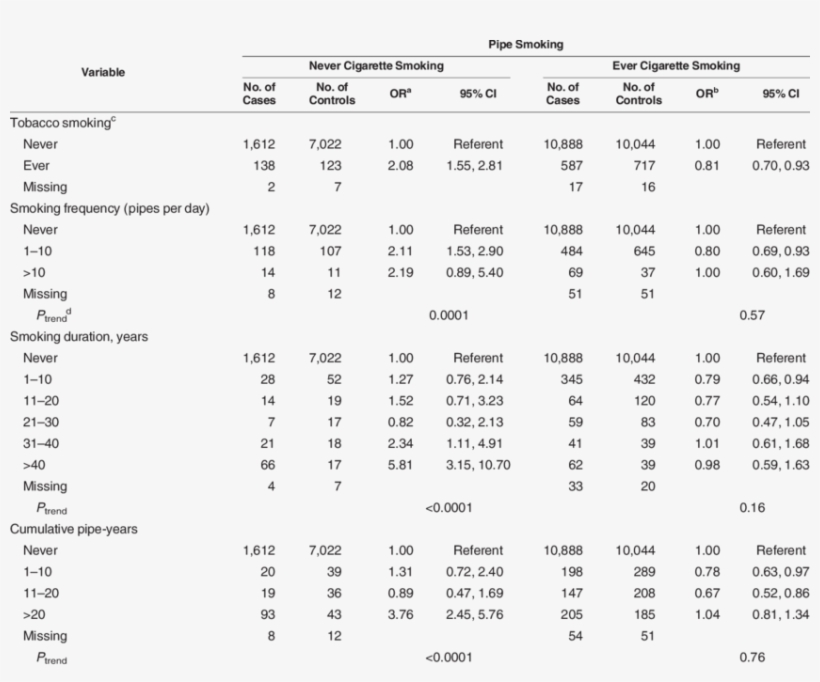 Odd Ratios For Pipe Smoking And Head And Neck Cancer - Number, transparent png download