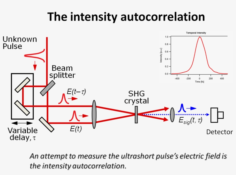 A Beam Splitter Makes Two Replicas Of The Pulse To - Second Harmonic Generation, transparent png download
