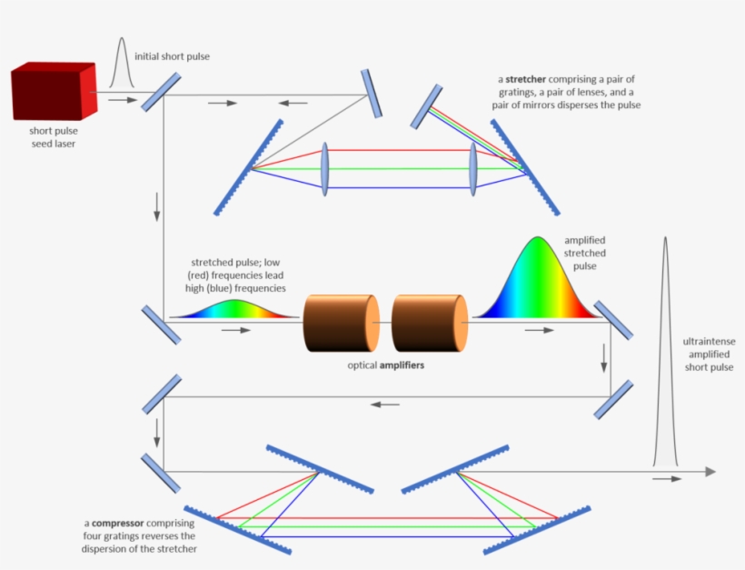 In Cpa A Short Laser Pulse Is Stretched In Time By - Chirped Pulse Amplification, transparent png download