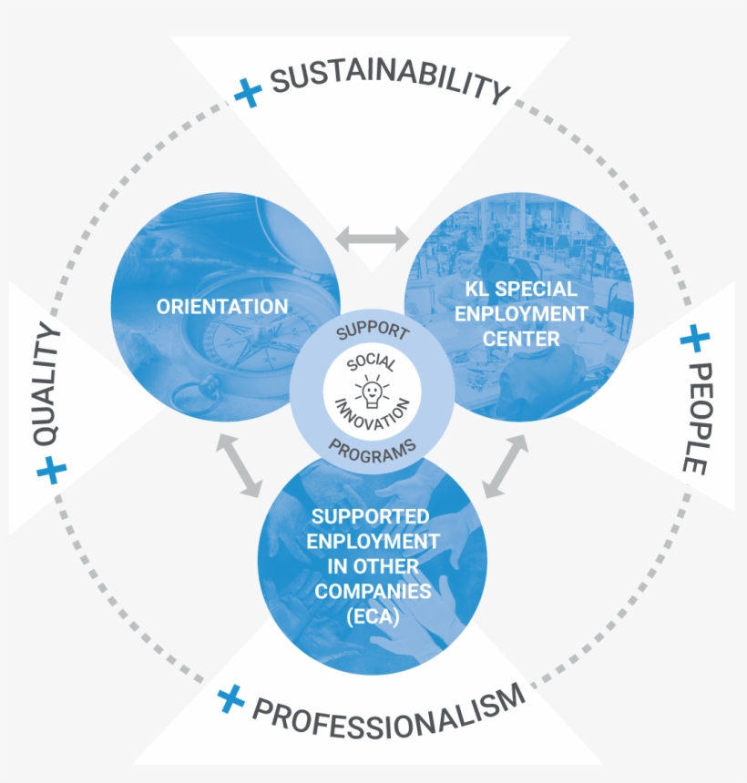 Guidance, Special Kl Employment Centre And Employment - Circle, transparent png download