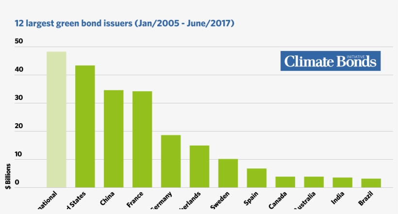 Top 12 Largest Green Bonds Issuers - Green Bond Market 2017, transparent png download