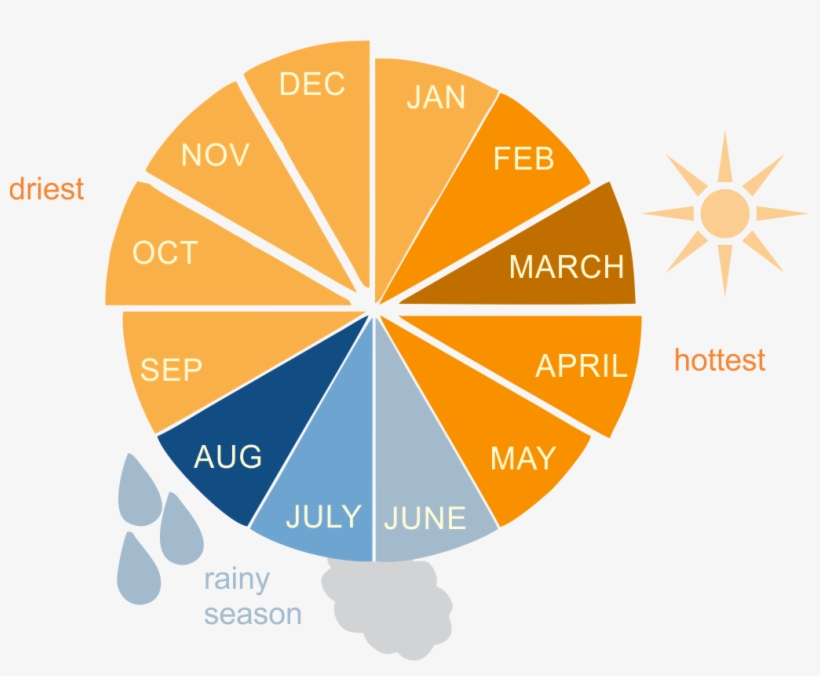 The Climate In The Philippines Is Tropical With High - Восточный Календарь Пнг, transparent png download