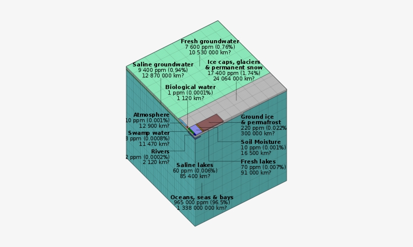 A Graphical Distribution Of The Locations Of Water - Wikipedia, transparent png download