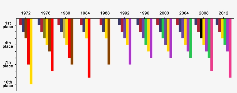 United States Presidential Election Ordinal Results - Thumbnail, transparent png download