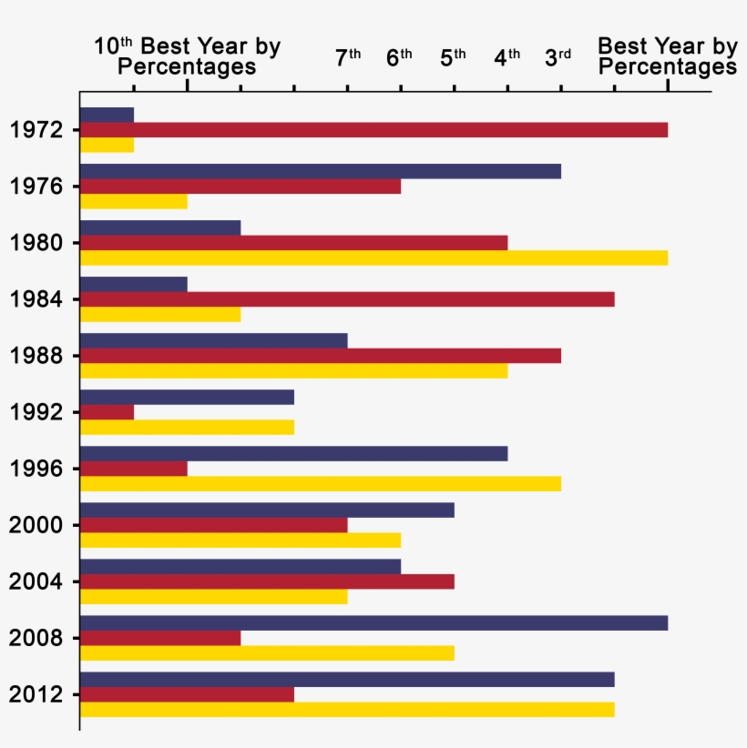 United States Presidential Ordinal Interyear Intraparty - Meiosis, transparent png download