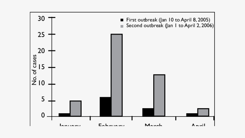Bar Graph Shows The Distribution Of Patients Based - Bar Chart, transparent png download