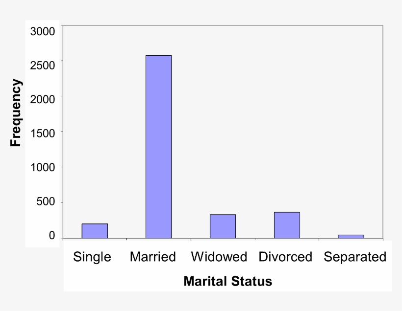 Barchart Maritalstatus - Ordinal Data, transparent png download