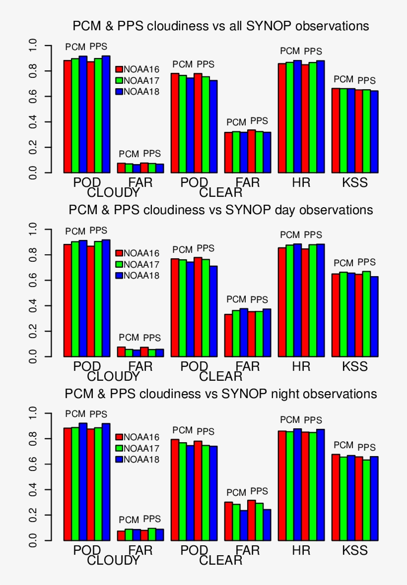 Accuracy Indicators Of The Pcm And Pps Cloud Detection - Graphic Design, transparent png download