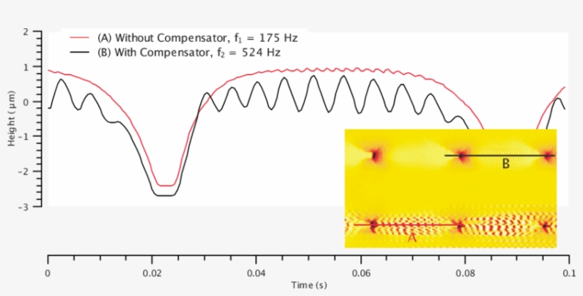 Scan Lines Taken During Imaging Demonstrate Increased - Plot, transparent png download