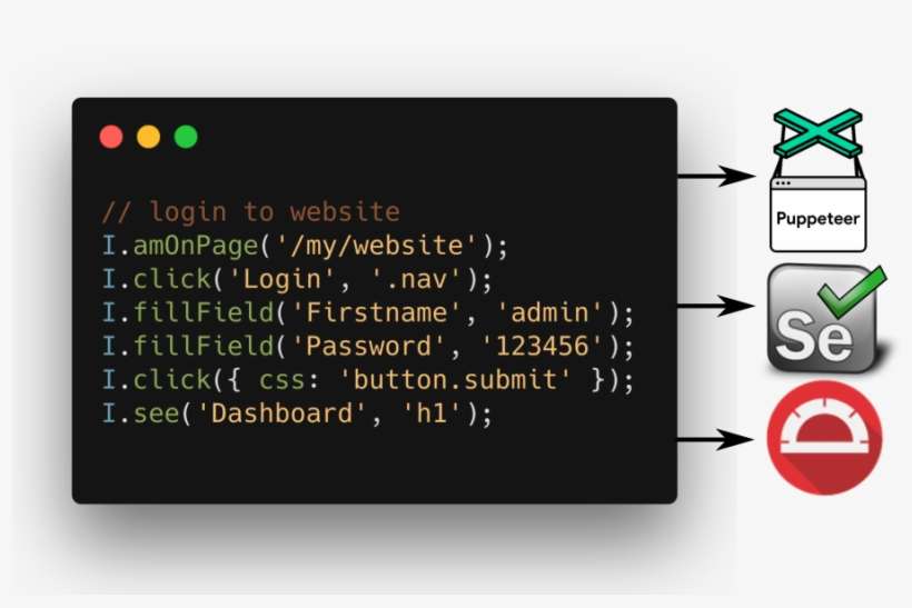 Effective End 2 End Testing - Selenium Rc, transparent png download