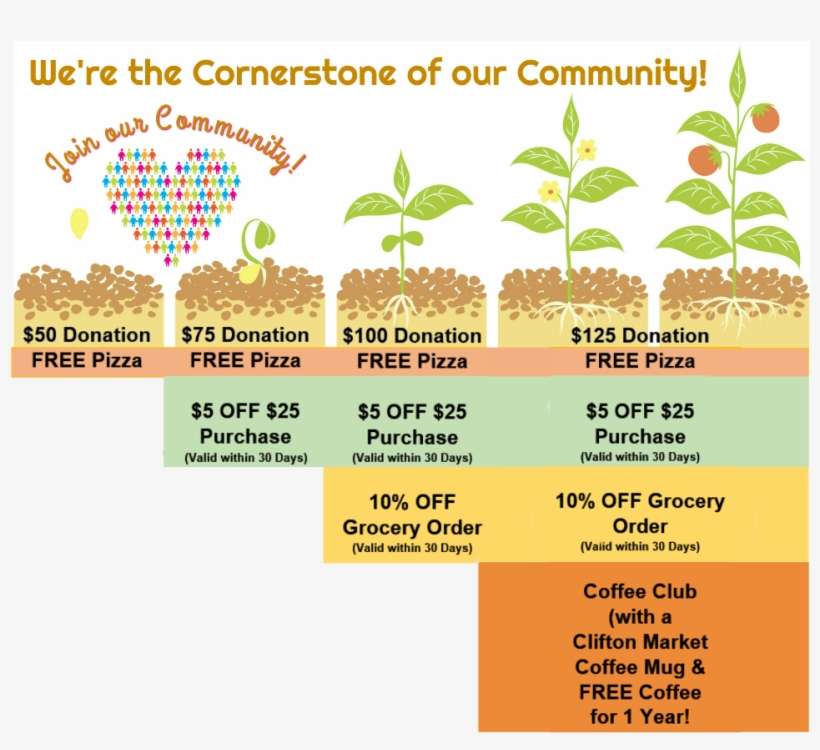 Clifton Market Donation Campaign - Growing Process Of A Plant, transparent png download