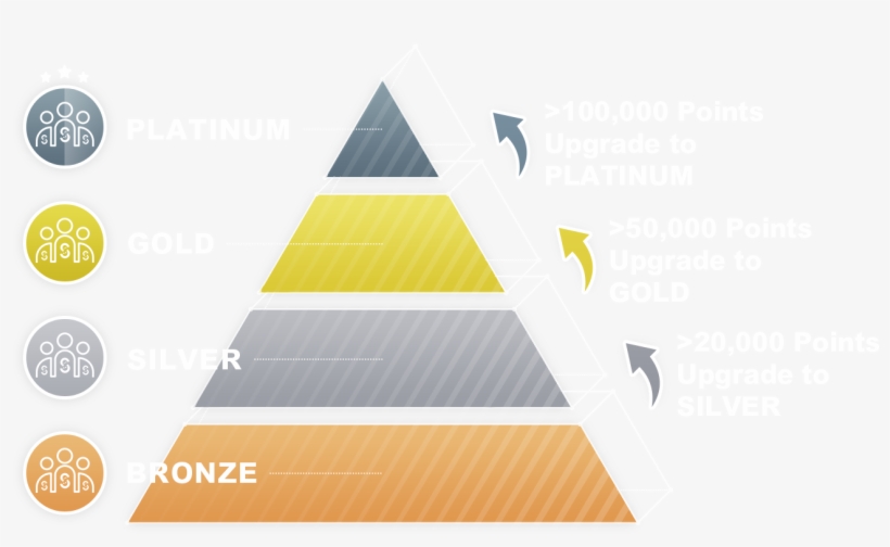 Other Point Earning Methods Are Not Eligible Including - Triangle, transparent png download