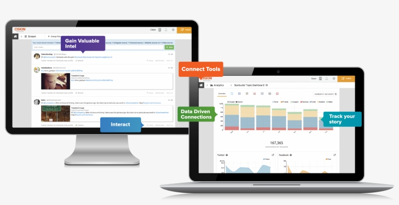 Monitoring, Analytics And Engagement In A Single, Intuitive - Social Media Management Png, transparent png download