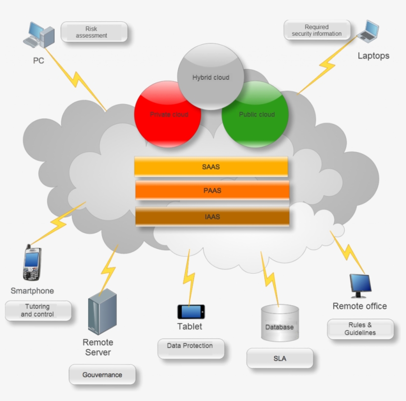Cloud Computing Map Engl - Virtualização E Cloud Computing, transparent png download