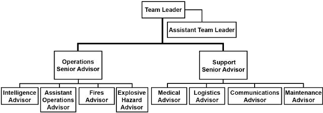 Us Army Sfab Advising Team Structure - Diagram (658x232), Png Download