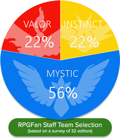 Pokemon Go Rpgfan Staff Team Selection Pie Chart Cause - Circle (425x475), Png Download