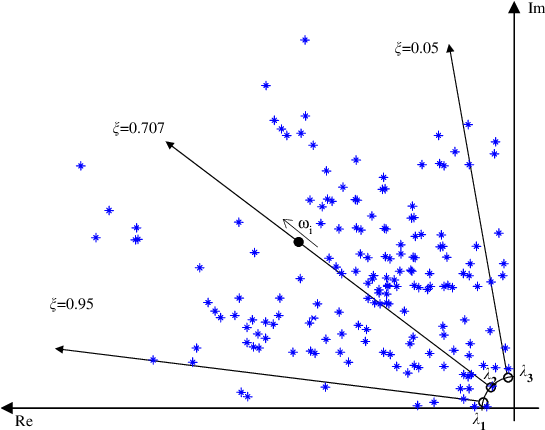 Lines Of Motion Of The Pole Of The Controlled Sdof - Plot (544x436), Png Download
