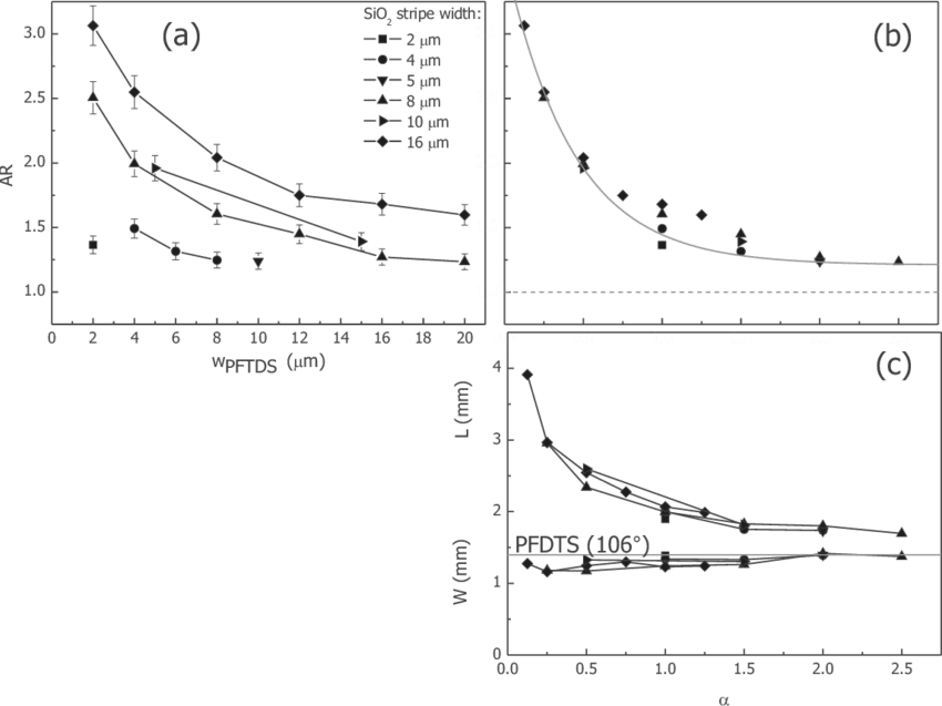 Experimentally Determined Droplet Shapes In Relation - Ratio (850x637), Png Download