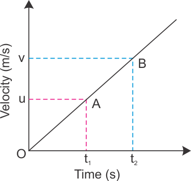 Derive The First Equation Of Motion V = U At, Using - Uniform Acceleration (385x365), Png Download