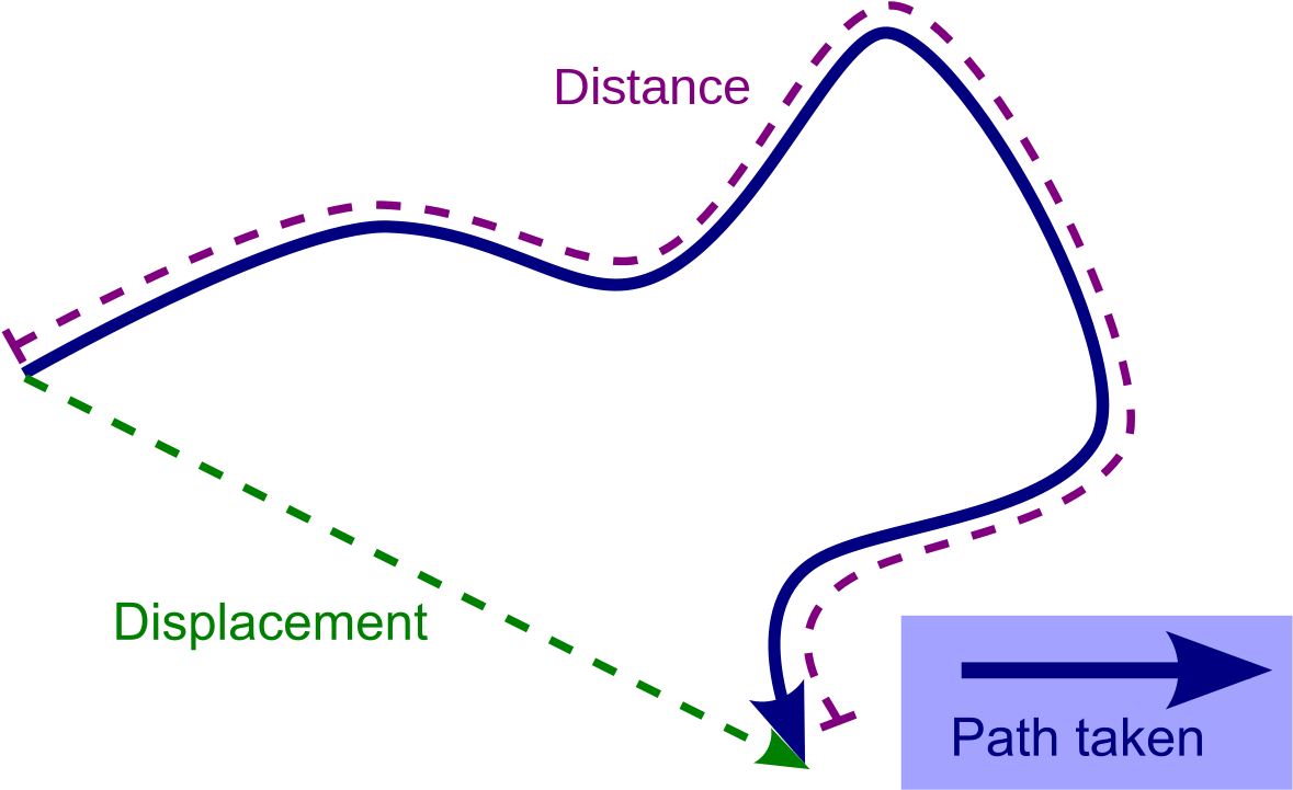 Displacement Wikipedia - Distance Vs Displacement (1200x743), Png Download