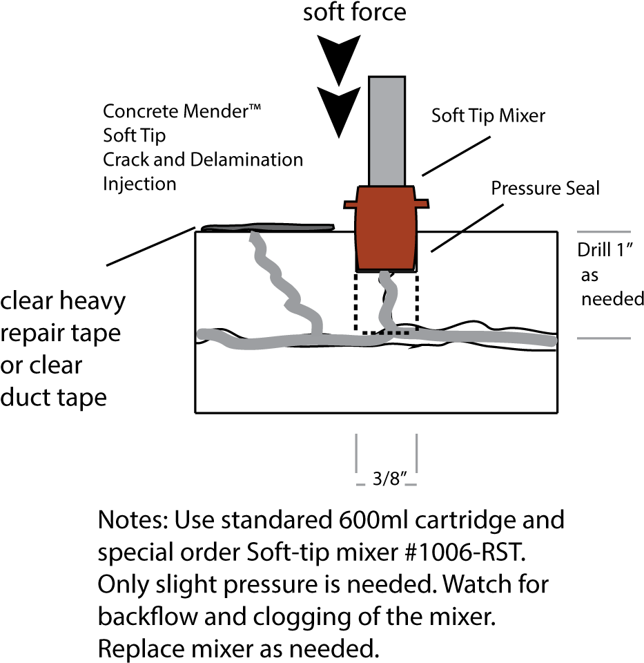 Diagram Showing Concrete Mender Soft-tip Mixer Injection - Diagram (1024x1228), Png Download