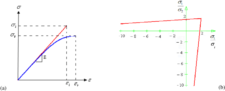 Nonlinear Elastic Behavior Of Concrete, (b) Crack Initiation - Diagram (850x311), Png Download