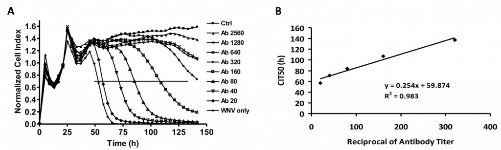 Quantifying Wnv Neutralizing Antibody Titer Using Xcelligence - Plot (1024x308), Png Download