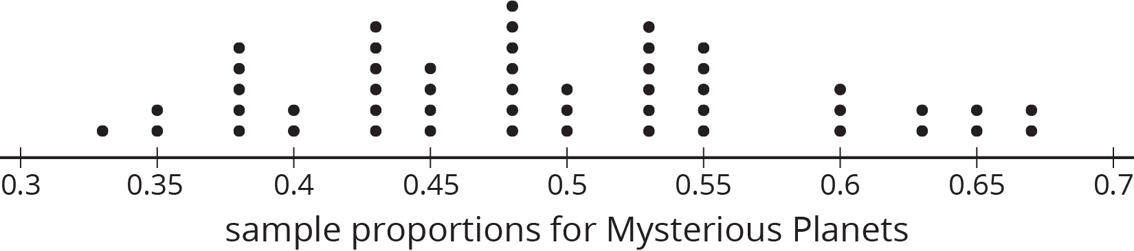 A Dot Plot For “sample Proportions For Mysterious Planets” - Dot Plot (1650x366), Png Download
