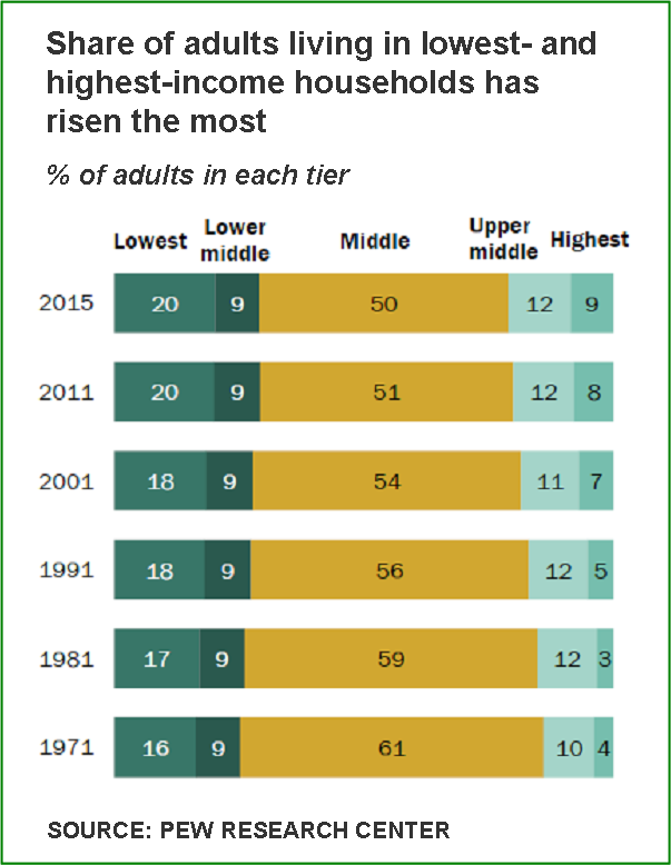 Pew Share Of Adults By H-hold Income Tier - Income (603x778), Png Download