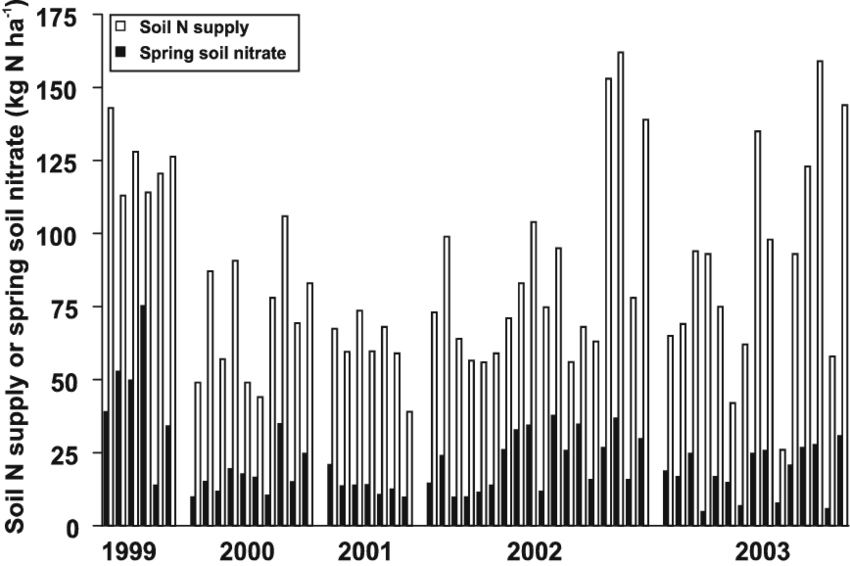 Soil N Supply - Storm Data (850x566), Png Download