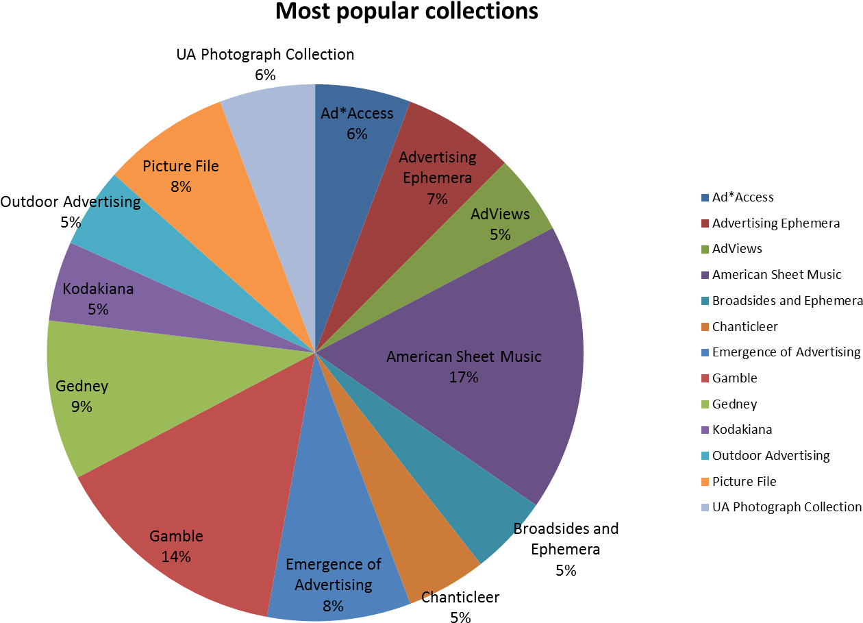 Collections Generating The Most Permission To Publish - Pie Graph Time Management (1374x1012), Png Download