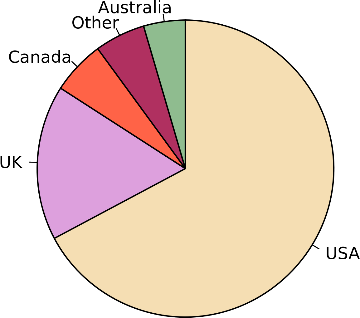 Pie Chart Of English (1200x1160), Png Download