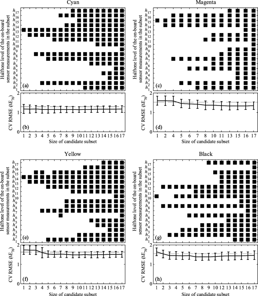 The Halftone Levels And Cross Validation Root Mean - Cross-validation (850x975), Png Download