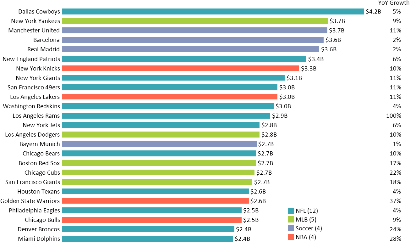 The Chart Presents The Teams, Grouped By Sport With - Most Valuable Sports Teams 2017 (1350x805), Png Download