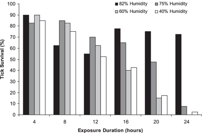 Percentage Of Tick Survival Per Humidity And Exposure - Divorce Demography (850x562), Png Download