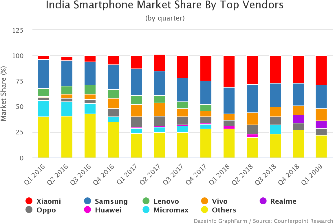 India Smartphone Market Share By Vendors - Smartphone Market Share 2018 (1200x800), Png Download