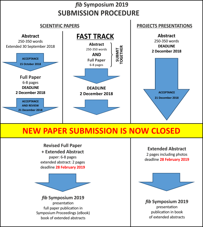 Submission Procedure - Diagram (680x761), Png Download