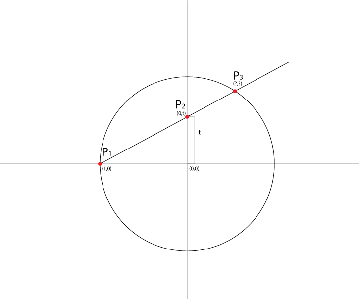 So We Have This Parametric Line That Goes Through P1 - Circle (833x648), Png Download