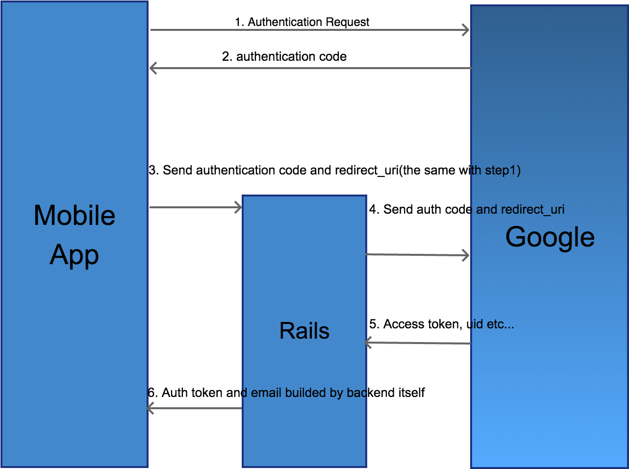 Click Google Login Button, Send Request To Google To - Diagram (2212x1194), Png Download