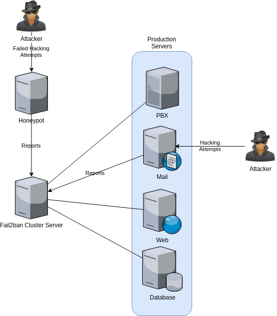 Fail2ban Cluster Attacking The Honeypot - Diagram (555x634), Png Download