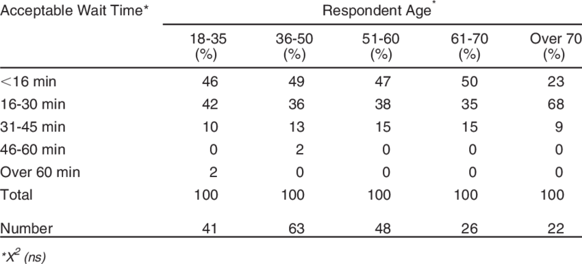 Acceptable Wait Time And Respondent Age - Number (850x386), Png Download