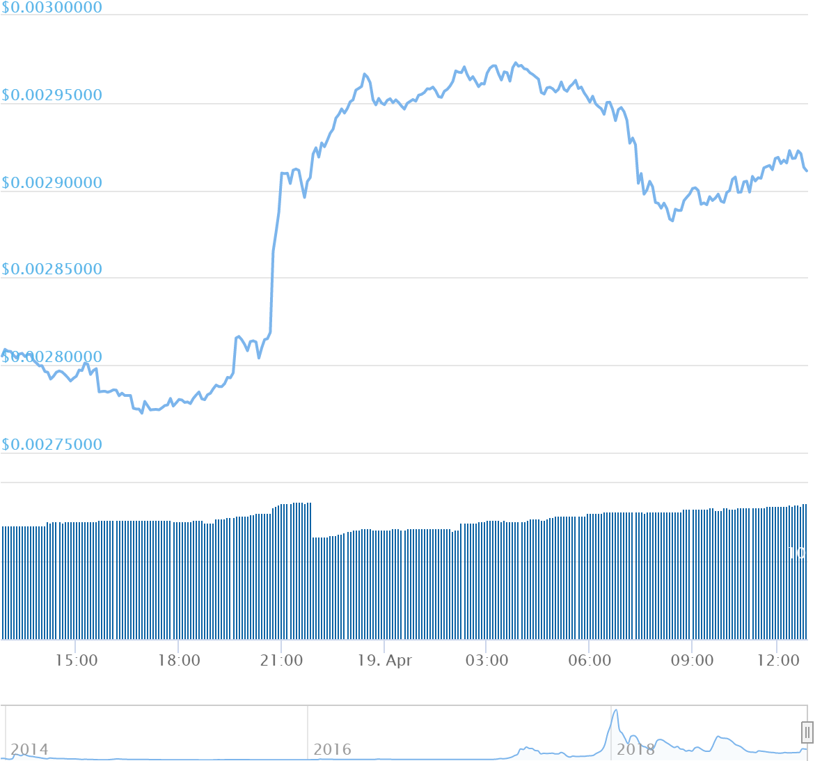 In The Last Week, Dogecoin Has Traded Up - Plot (1200x1200), Png Download