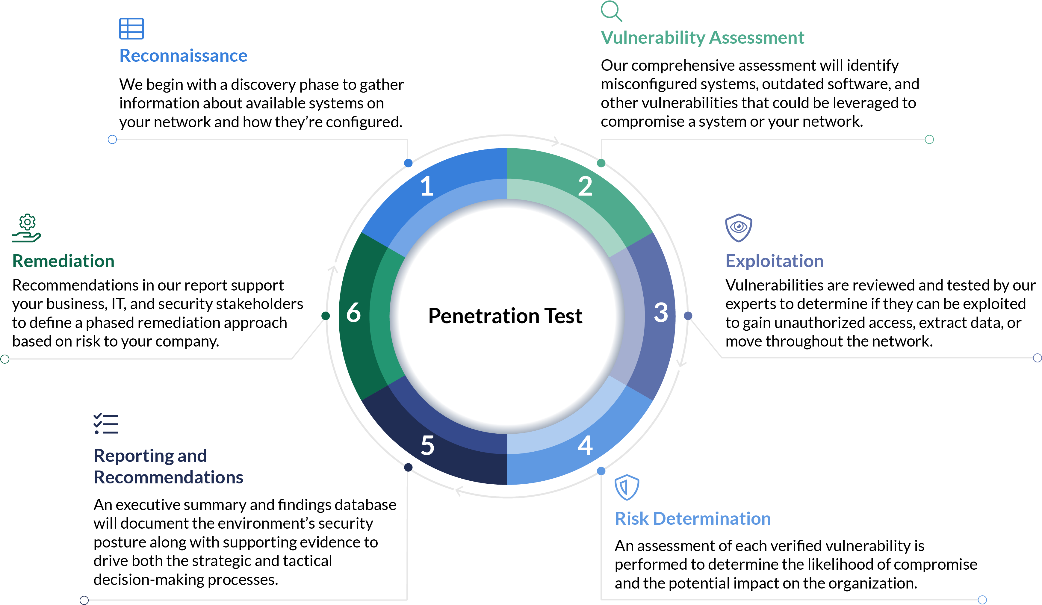 Find The Right Pen Test Services - Circle (3630x2471), Png Download