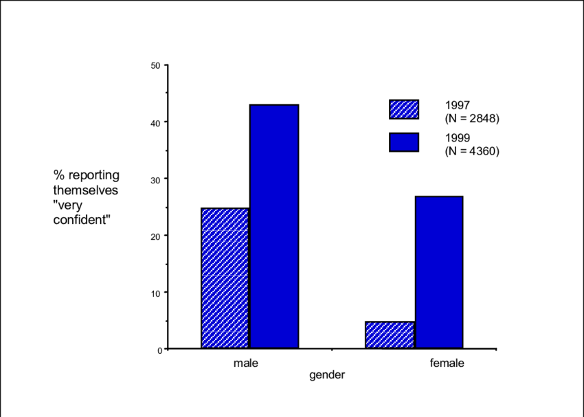 Expressed Confidence In The Ability To Browse The World - Diagram (850x607), Png Download