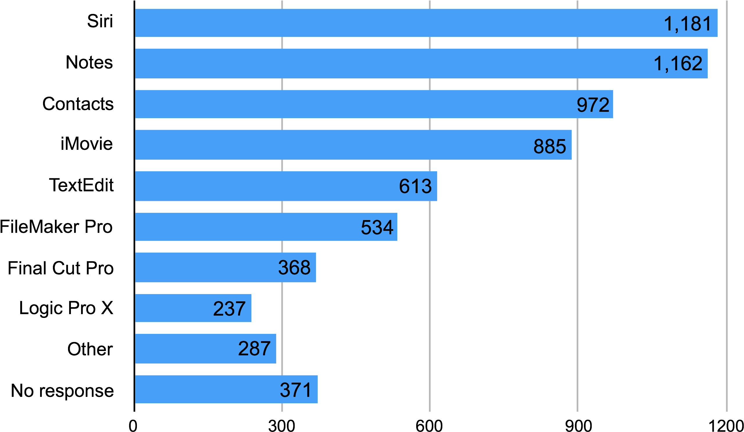 Which Of The Following Apple Software Products Would - Youth Gangs In Toronto (2569x1555), Png Download