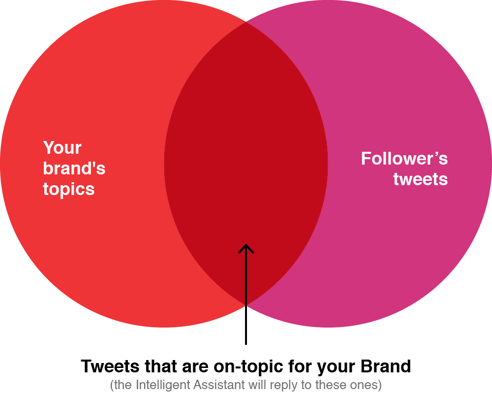 Tweets That Are On-topic For Your Brand - Circle (1000x800), Png Download