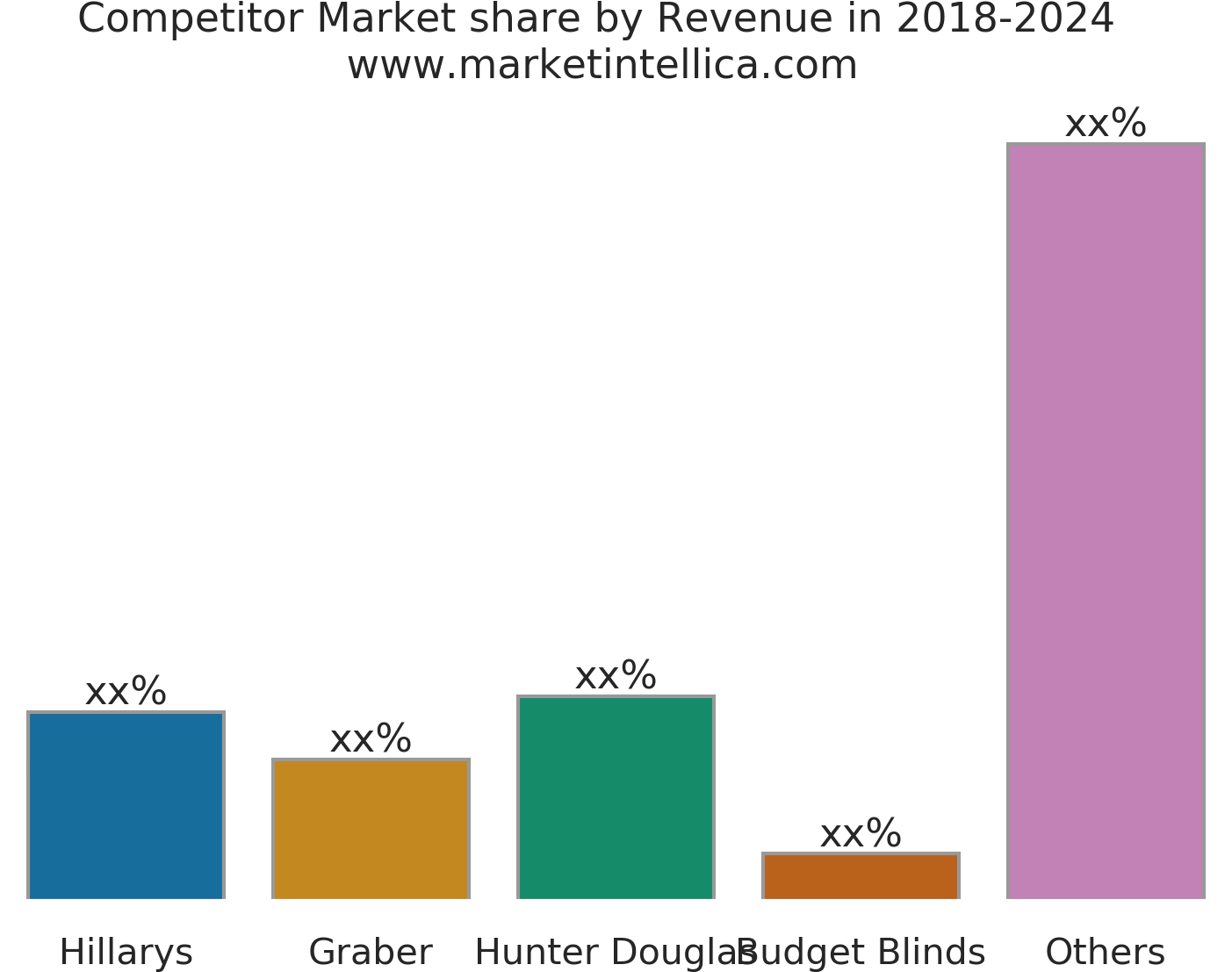 Window Blinds Market Data Survey Report 2013-2025 Market - Diagram (1467x1165), Png Download