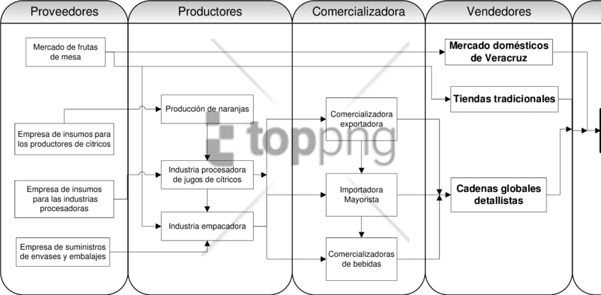 Free Png Cadenas Productivas Del Jugo De Naranja Png - Diagram (850x418), Png Download