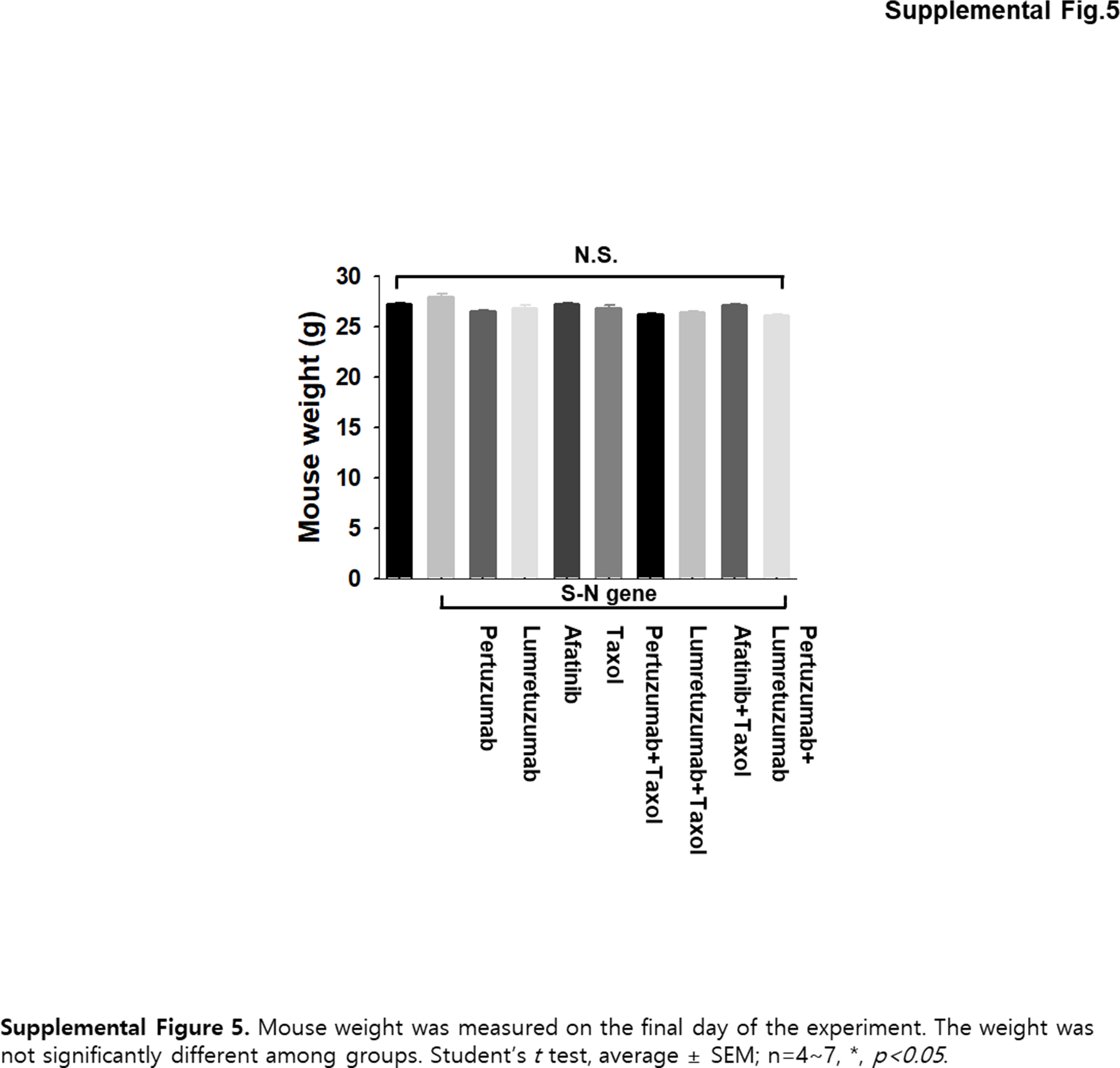 The Weight Was Not Significantly Different Among Groups - Graphics (2992x2838), Png Download